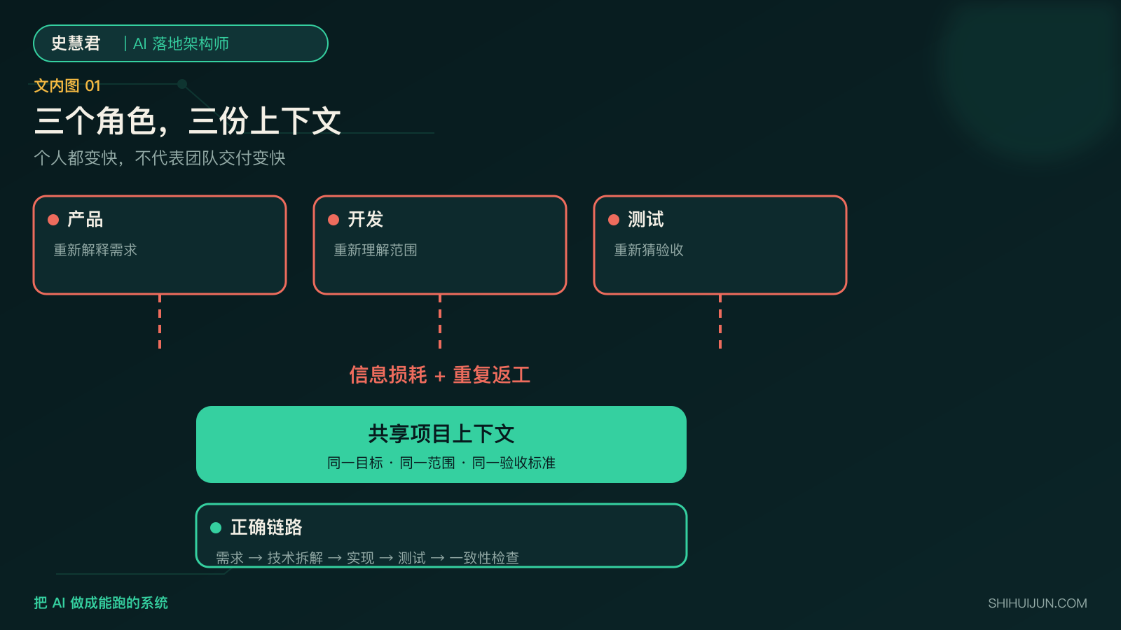 三个角色三份上下文：个人变快不等于团队交付变快
